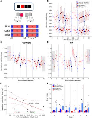 Motor Sequence Learning Deficits in Idiopathic Parkinson’s Disease Are Associated With Increased Substantia Nigra Activity